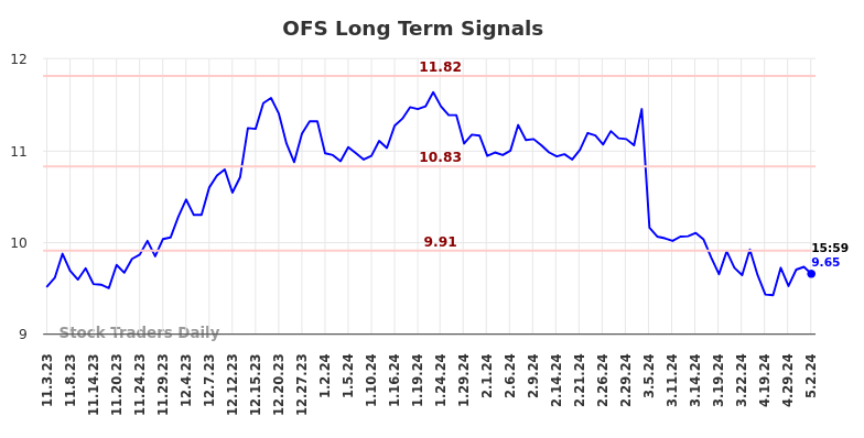 OFS Long Term Analysis for May 3 2024