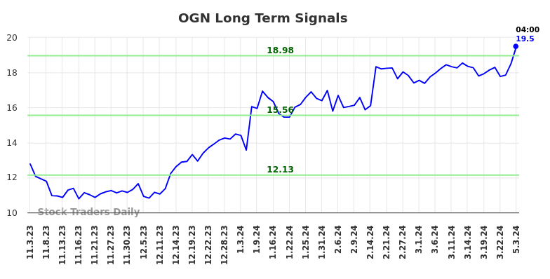 OGN Long Term Analysis for May 3 2024