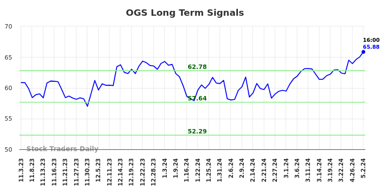 OGS Long Term Analysis for May 3 2024