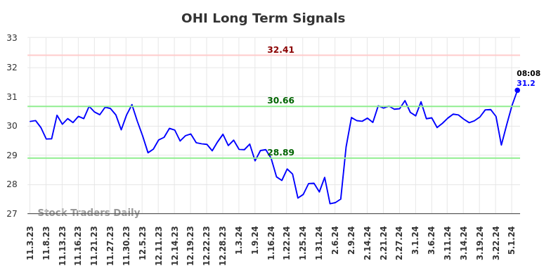 OHI Long Term Analysis for May 3 2024