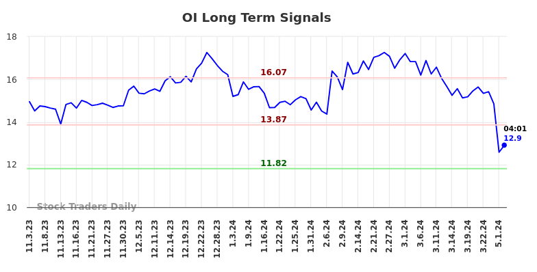 OI Long Term Analysis for May 3 2024