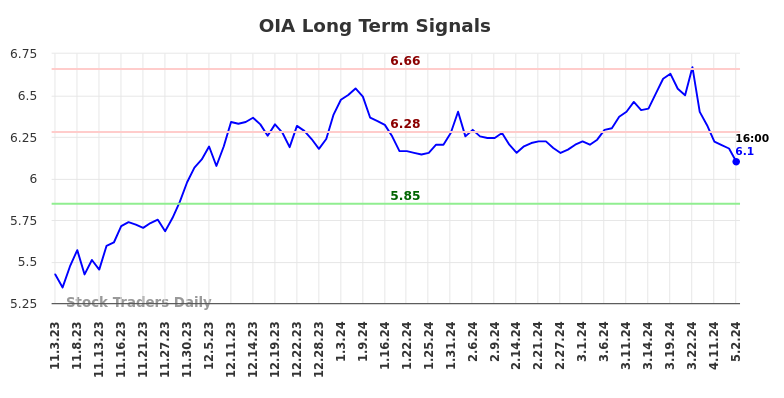 OIA Long Term Analysis for May 3 2024