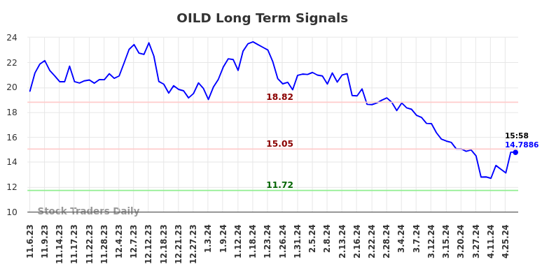 OILD Long Term Analysis for May 3 2024
