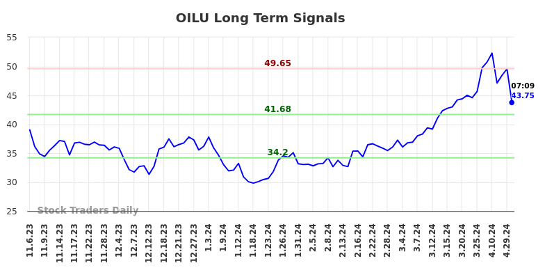 OILU Long Term Analysis for May 3 2024
