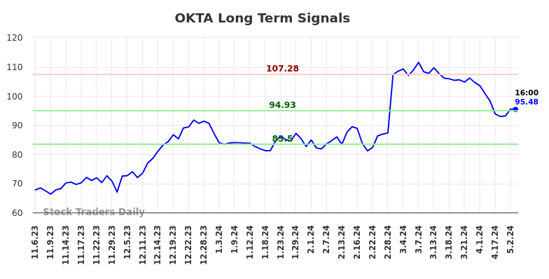 OKTA Long Term Analysis for May 3 2024