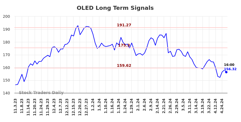 OLED Long Term Analysis for May 3 2024