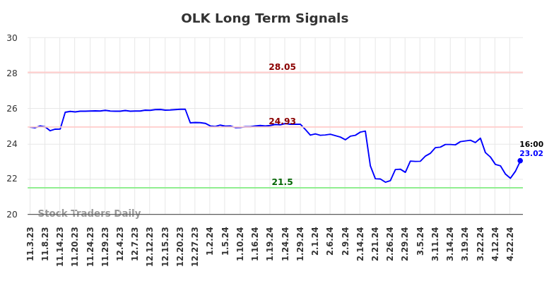 OLK Long Term Analysis for May 3 2024