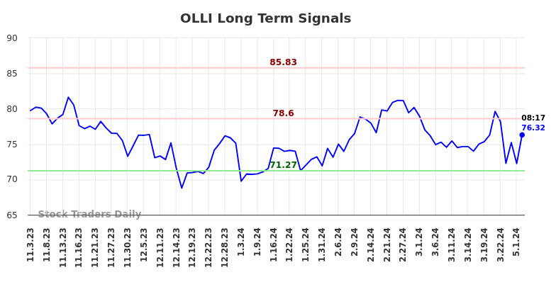 OLLI Long Term Analysis for May 3 2024
