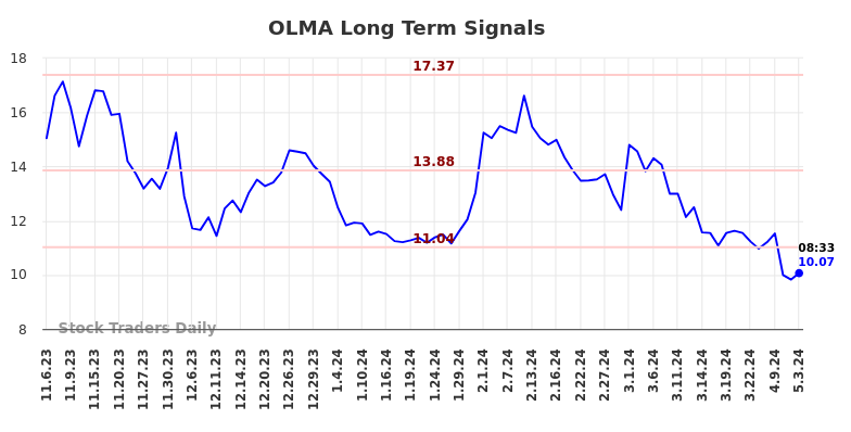 OLMA Long Term Analysis for May 3 2024