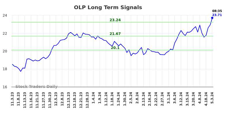 OLP Long Term Analysis for May 3 2024