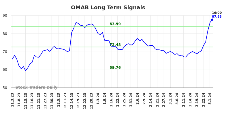 OMAB Long Term Analysis for May 3 2024