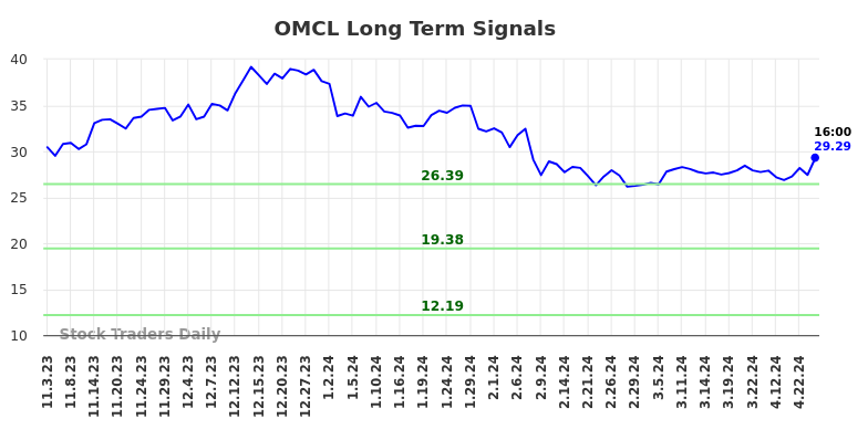 OMCL Long Term Analysis for May 3 2024
