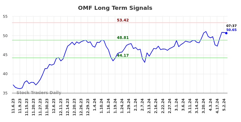 OMF Long Term Analysis for May 3 2024