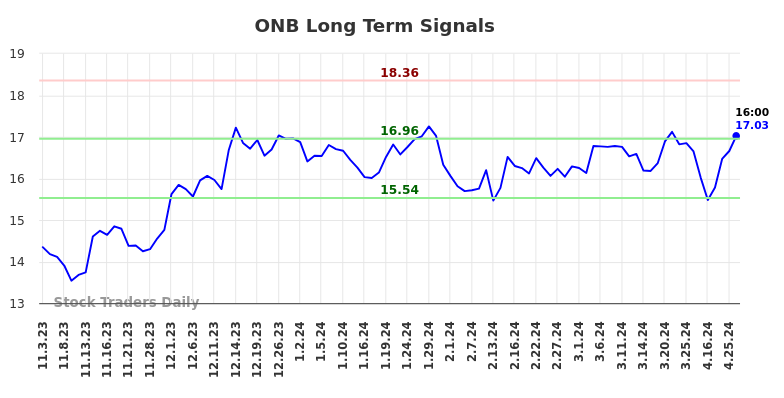 ONB Long Term Analysis for May 3 2024