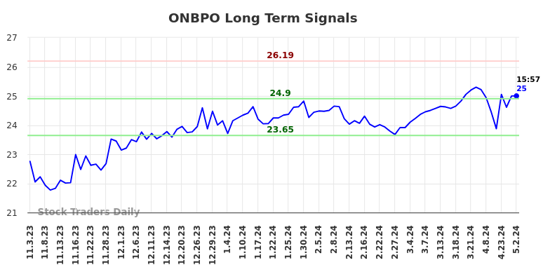 ONBPO Long Term Analysis for May 3 2024