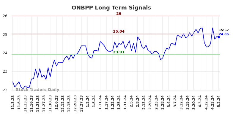 ONBPP Long Term Analysis for May 3 2024