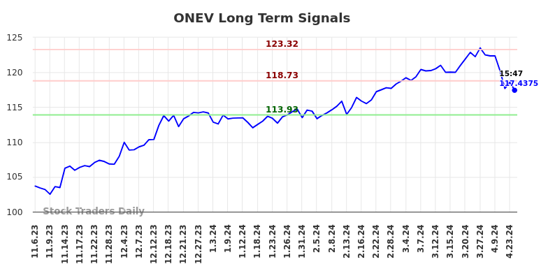 ONEV Long Term Analysis for May 3 2024