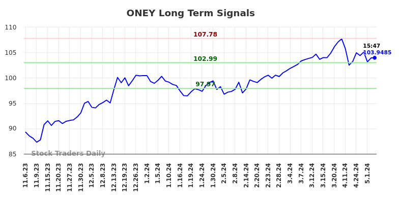ONEY Long Term Analysis for May 3 2024