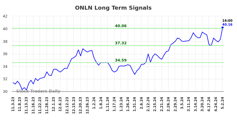 ONLN Long Term Analysis for May 3 2024