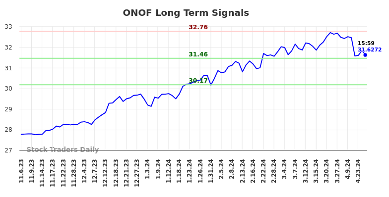 ONOF Long Term Analysis for May 3 2024