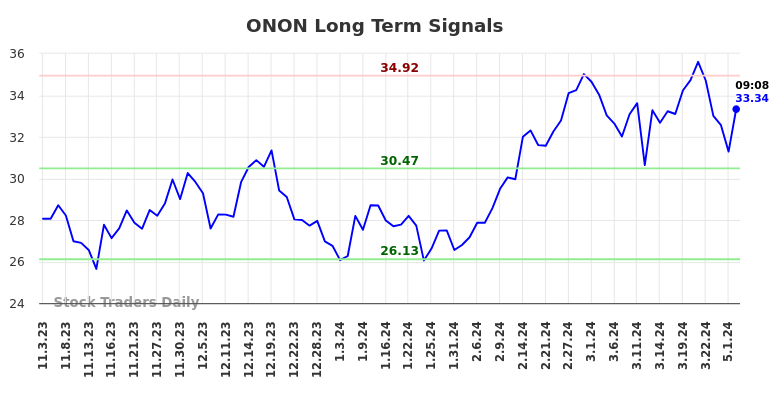 ONON Long Term Analysis for May 3 2024