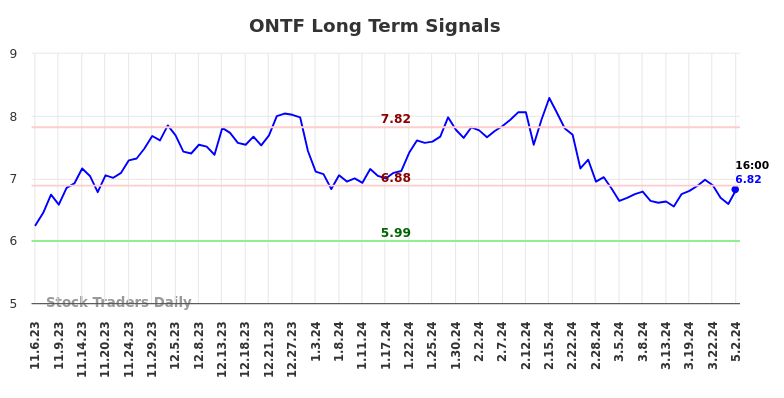 ONTF Long Term Analysis for May 3 2024