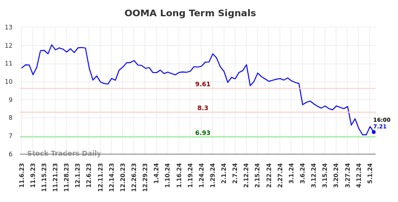 OOMA Long Term Analysis for May 3 2024