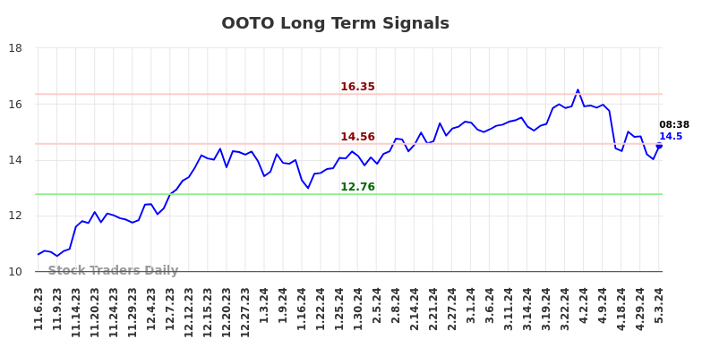OOTO Long Term Analysis for May 3 2024