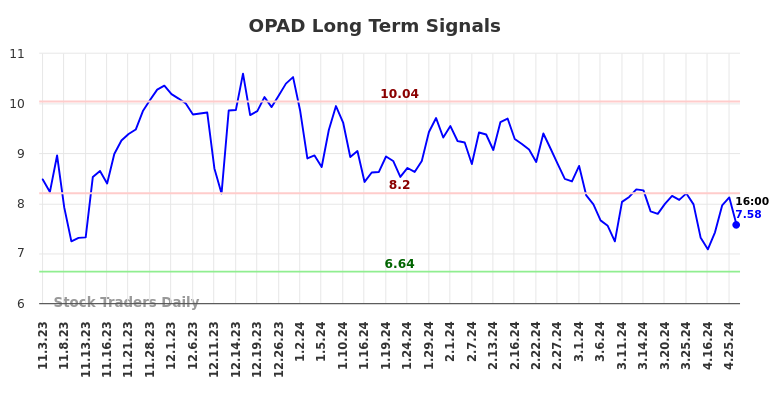 OPAD Long Term Analysis for May 3 2024
