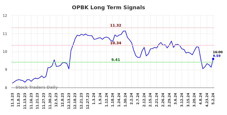 OPBK Long Term Analysis for May 3 2024
