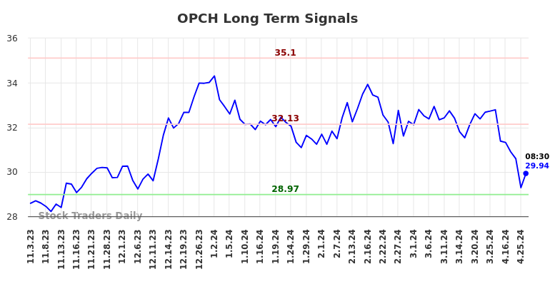 OPCH Long Term Analysis for May 3 2024