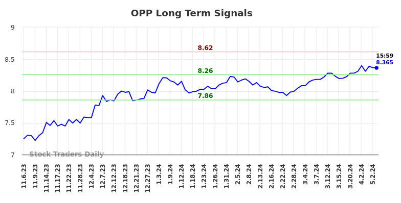 OPP Long Term Analysis for May 3 2024