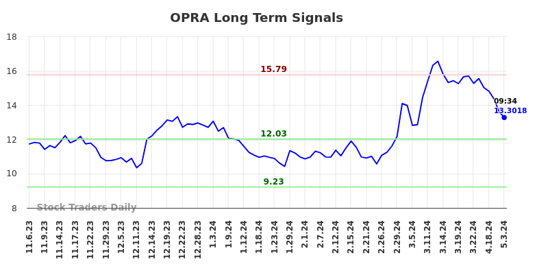OPRA Long Term Analysis for May 3 2024