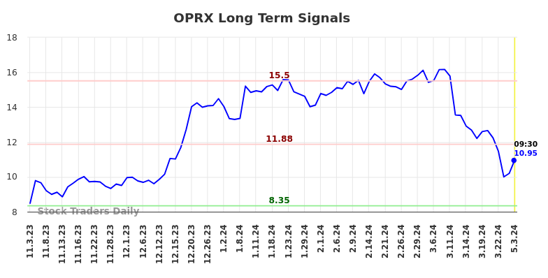OPRX Long Term Analysis for May 3 2024