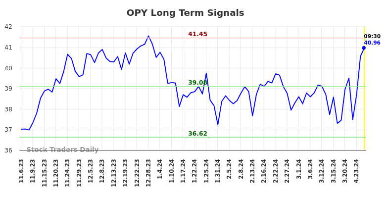 OPY Long Term Analysis for May 3 2024
