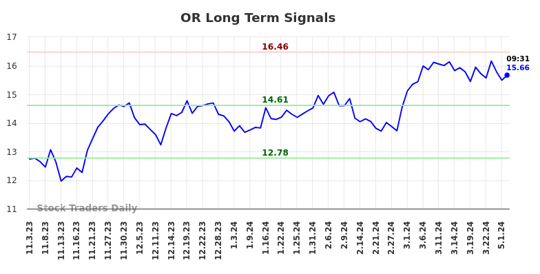 OR Long Term Analysis for May 3 2024