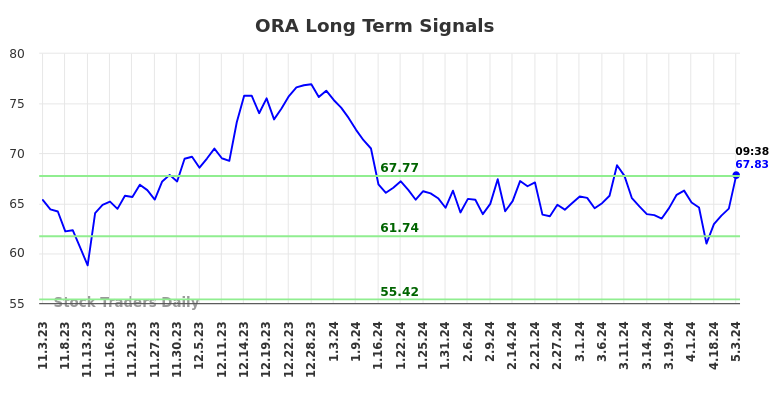 ORA Long Term Analysis for May 3 2024