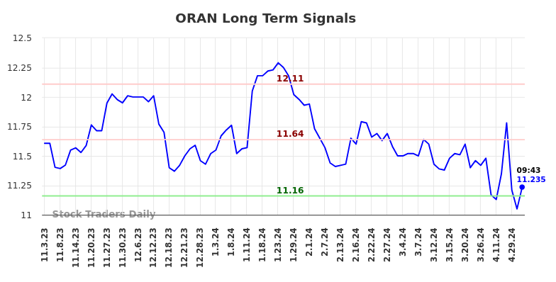 ORAN Long Term Analysis for May 3 2024