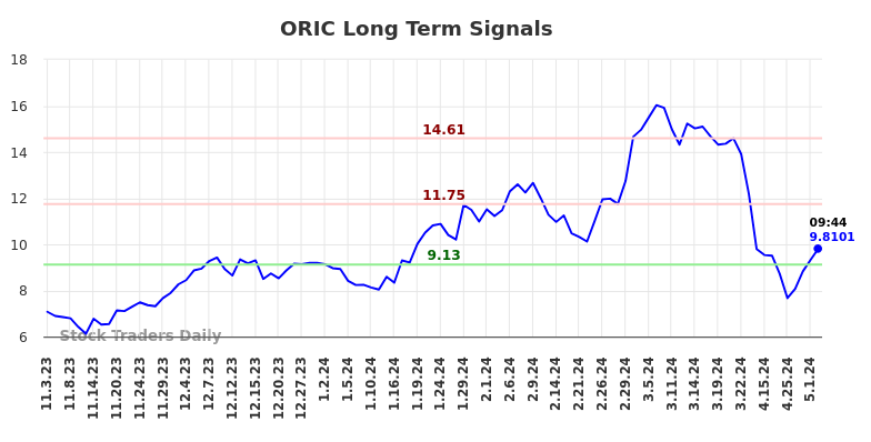ORIC Long Term Analysis for May 3 2024