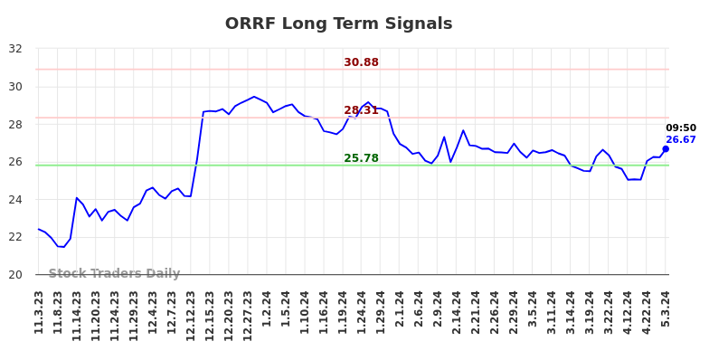 ORRF Long Term Analysis for May 3 2024
