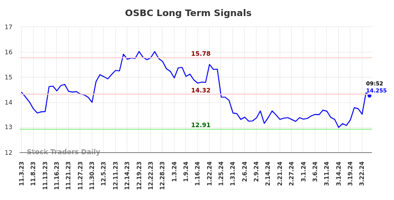 OSBC Long Term Analysis for May 3 2024