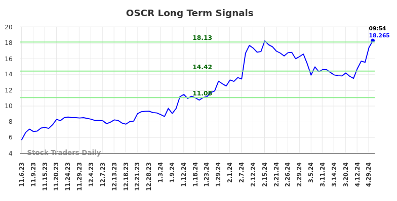 OSCR Long Term Analysis for May 3 2024