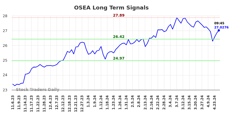 OSEA Long Term Analysis for May 3 2024