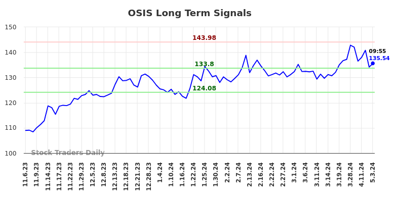 OSIS Long Term Analysis for May 3 2024
