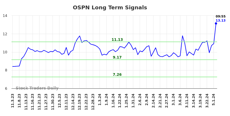 OSPN Long Term Analysis for May 3 2024