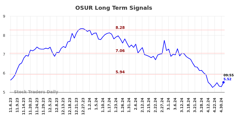 OSUR Long Term Analysis for May 3 2024