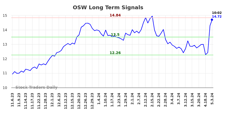OSW Long Term Analysis for May 3 2024