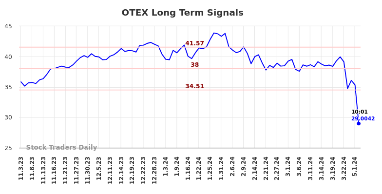 OTEX Long Term Analysis for May 3 2024