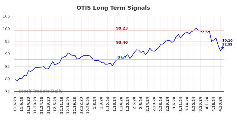 OTIS Long Term Analysis for May 3 2024