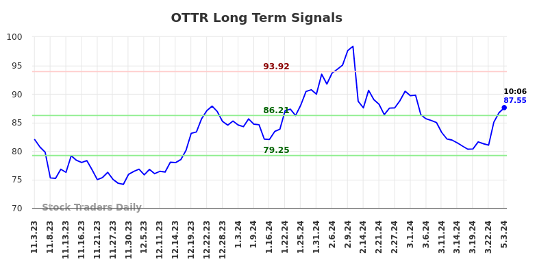 OTTR Long Term Analysis for May 3 2024